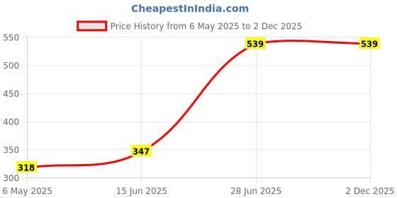 amazon.in underjeans Men's Cotton Blend Briefs Regular Fit Trunk underjeans Price History Graph from 6 May 2025 to 2 Dec 2025