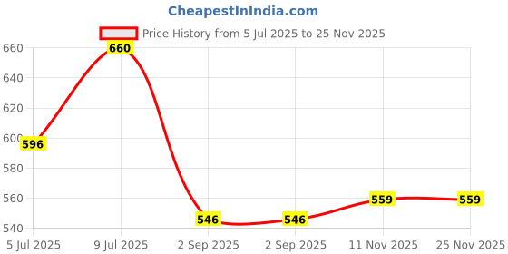 amazon.in sporto Men's Cotton Blend Bronze Green Bermuda Shorts with 2 Zipper Side Pockets and 1back Pocket sporto Price History Graph from 5 Jul 2025 to 25 Nov 2025
