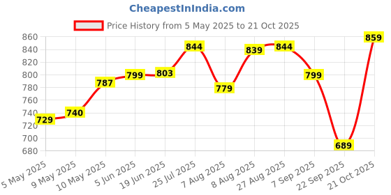 amazon.in zartha Men's Cotton Blend Casual Kurta Shirt, Regular fit Full Sleeve Short Straight Kurta Shirt for Men zartha Price History Graph from 5 May 2025 to 21 Oct 2025