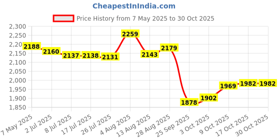 amazon.in vastramay Men's Cotton Blend Casual Style Sherwani Only Top vastramay Price History Graph from 7 May 2025 to 30 Oct 2025
