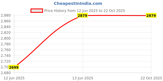 amazon.in american eagle Men's Cotton Blend Casual Sweater american eagle Price History Graph from 12 Jun 2025 to 21 Oct 2025