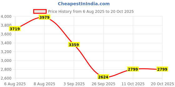amazon.in tommy hilfiger Men's Cotton Blend Casual Sweater tommy hilfiger Price History Graph from 6 Aug 2025 to 20 Oct 2025