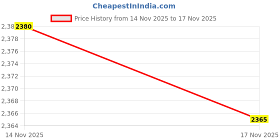 amazon.in american eagle Men's Cotton Blend Casual Sweater american eagle Price History Graph from 14 Nov 2025 to 17 Nov 2025