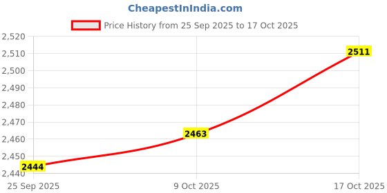 amazon.in tommy hilfiger Men's Cotton Blend Casual Sweater Vest tommy hilfiger Price History Graph from 25 Sep 2025 to 17 Oct 2025