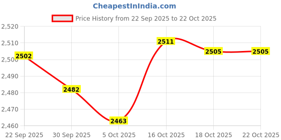 amazon.in tommy hilfiger Men's Cotton Blend Casual Sweater Vest tommy hilfiger Price History Graph from 22 Sep 2025 to 21 Oct 2025