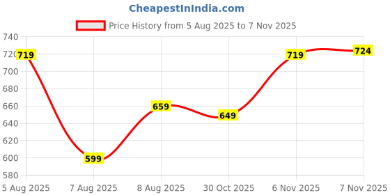 amazon.in vogaan Men's Cotton Blend Casual Trousers Pants | Stylish Comfortable Trousers for Office Work and Outings vogaan Price History Graph from 5 Aug 2025 to 7 Nov 2025