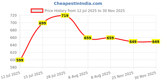 amazon.in vogaan Men's Cotton Blend Casual Trousers Pants | Stylish Comfortable Trousers for Office Work and Outings vogaan Price History Graph from 12 Jul 2025 to 30 Nov 2025