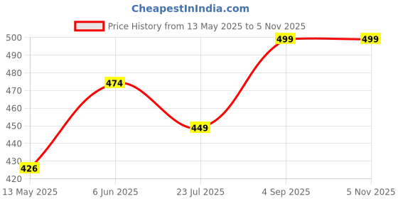 amazon.in royal kurta Men's Cotton Blend Churidar Pyjama royal kurta Price History Graph from 13 May 2025 to 1 Nov 2025