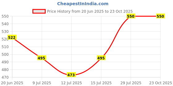 amazon.in royal kurta Men's Cotton Blend Churidar Pyjama royal kurta Price History Graph from 20 Jun 2025 to 22 Oct 2025