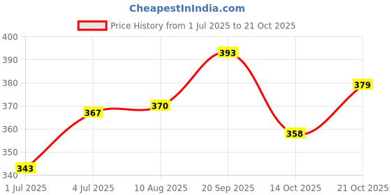 amazon.in levi's Men's Cotton Blend Classic Briefs levi's Price History Graph from 1 Jul 2025 to 21 Oct 2025