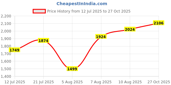 amazon.in calvin klein underwear Men's Cotton Blend Classic Briefs calvin klein underwear Price History Graph from 12 Jul 2025 to 27 Oct 2025