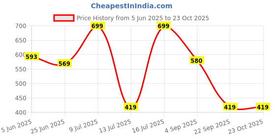 amazon.in u.s. polo assn. Men's Cotton Blend Classic Checkered Boxer Shorts (Pack of 1) u.s. polo assn. Price History Graph from 5 Jun 2025 to 23 Oct 2025