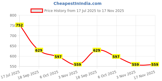 amazon.in jack & jones Men's Cotton Blend Classic Letter Print Trunks jack & jones Price History Graph from 17 Jul 2025 to 17 Nov 2025