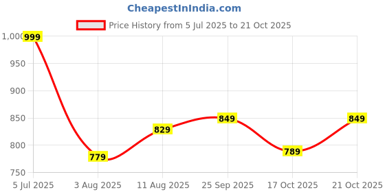 amazon.in u.s. polo assn. Men's Cotton Blend Classic Printed Briefs u.s. polo assn. Price History Graph from 5 Jul 2025 to 21 Oct 2025