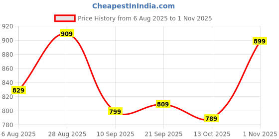 amazon.in u.s. polo assn. Men's Cotton Blend Classic Printed Briefs u.s. polo assn. Price History Graph from 6 Aug 2025 to 1 Nov 2025