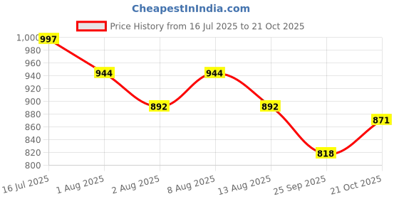 amazon.in u.s. polo assn. Men's Cotton Blend Classic Printed Trunks u.s. polo assn. Price History Graph from 16 Jul 2025 to 21 Oct 2025