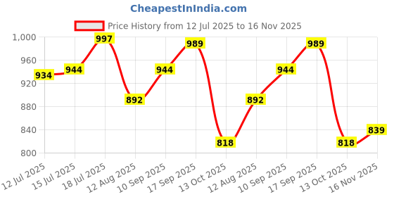 amazon.in u.s. polo assn. Men's Cotton Blend Classic Printed Trunks u.s. polo assn. Price History Graph from 12 Jul 2025 to 16 Nov 2025