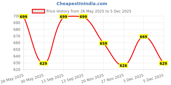 amazon.in puma Men's Cotton Blend Classic Regular Boxer Shorts puma Price History Graph from 26 May 2025 to 5 Dec 2025