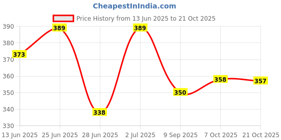amazon.in van heusen Men's Cotton Blend Classic Regular Fit Solid Trunks van heusen Price History Graph from 13 Jun 2025 to 21 Oct 2025