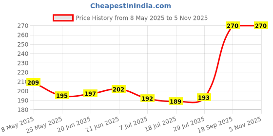 amazon.in macroman m-series Men's Cotton Blend Classic Regular Fit Trunk macroman m-series Price History Graph from 8 May 2025 to 3 Nov 2025