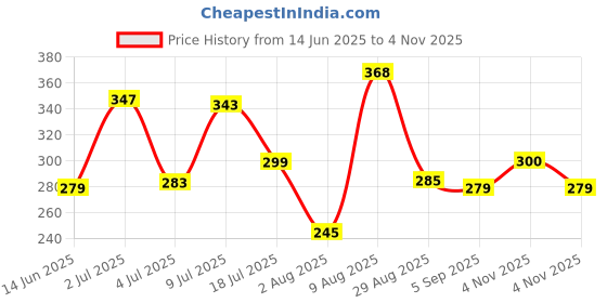 amazon.in pepe jeans Men's Cotton Blend Classic Regular Solid Brief pepe jeans Price History Graph from 14 Jun 2025 to 4 Nov 2025