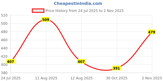 amazon.in van heusen Men's Cotton Blend Classic Regular Solid Briefs van heusen Price History Graph from 24 Jul 2025 to 2 Nov 2025