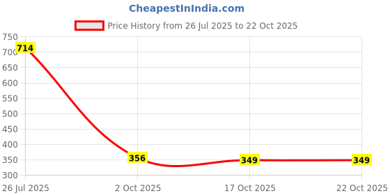 amazon.in jack & jones Men's Cotton Blend Classic Regular Solid Briefs jack & jones Price History Graph from 26 Jul 2025 to 17 Oct 2025