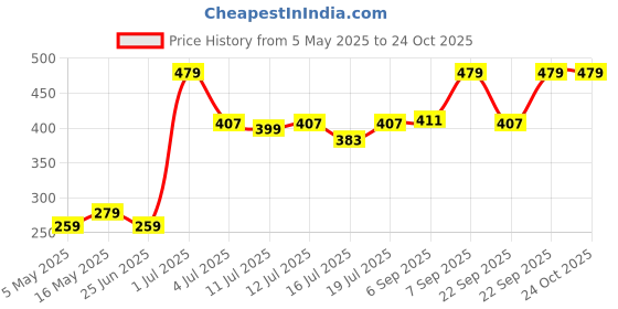 amazon.in van heusen Men's Cotton Blend Classic Regular Solid Briefs (Pack of 1) (IHIQBR1PBL20002_Black_L) van heusen Price History Graph from 5 May 2025 to 23 Oct 2025