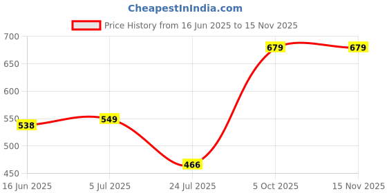 amazon.in van heusen Men's Cotton Blend Classic Regular Solid Trunks van heusen Price History Graph from 16 Jun 2025 to 15 Nov 2025