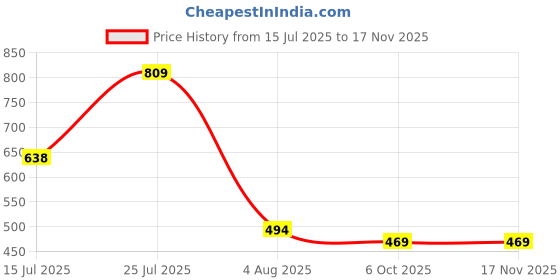 amazon.in jack & jones Men's Cotton Blend Classic Regular Solid Trunks jack & jones Price History Graph from 15 Jul 2025 to 17 Nov 2025