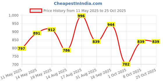 amazon.in u.s. polo assn. Men's Cotton Blend Classic Solid Boxer Shorts u.s. polo assn. Price History Graph from 11 May 2025 to 24 Oct 2025