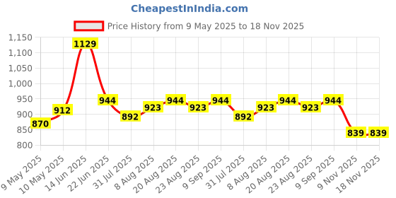 amazon.in u.s. polo assn. Men's Cotton Blend Classic Solid Boxer Shorts u.s. polo assn. Price History Graph from 9 May 2025 to 18 Nov 2025