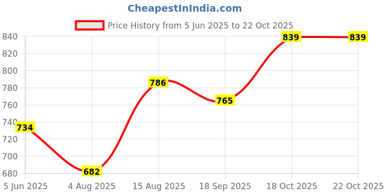 amazon.in u.s. polo assn. Men's Cotton Blend Classic Solid Boxer Shorts u.s. polo assn. Price History Graph from 5 Jun 2025 to 21 Oct 2025