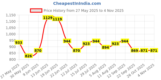 amazon.in u.s. polo assn. Men's Cotton Blend Classic Solid Boxer Shorts u.s. polo assn. Price History Graph from 27 May 2025 to 2 Nov 2025
