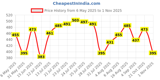 amazon.in u.s. polo assn. Men's Cotton Blend Classic Solid Briefs u.s. polo assn. Price History Graph from 6 May 2025 to 1 Nov 2025
