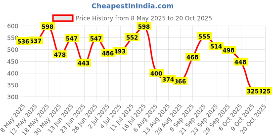 amazon.in van heusen Men's Cotton Blend Classic Solid Briefs van heusen Price History Graph from 8 May 2025 to 20 Oct 2025
