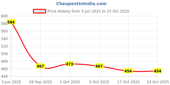 amazon.in u.s. polo assn. Men's Cotton Blend Classic Solid Briefs u.s. polo assn. Price History Graph from 3 Jun 2025 to 23 Oct 2025