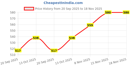 amazon.in u.s. polo assn. Men's Cotton Blend Classic Solid Briefs u.s. polo assn. Price History Graph from 20 Sep 2025 to 18 Nov 2025