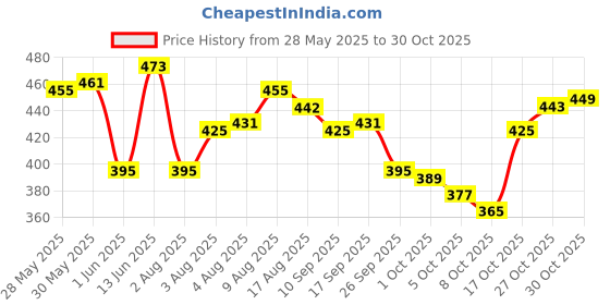 amazon.in u.s. polo assn. Men's Cotton Blend Classic Solid Briefs u.s. polo assn. Price History Graph from 28 May 2025 to 30 Oct 2025