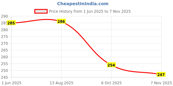 amazon.in van heusen Men's Cotton Blend Classic Solid Briefs van heusen Price History Graph from 1 Jun 2025 to 7 Nov 2025
