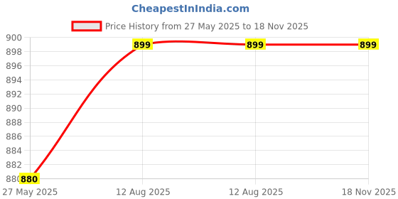 amazon.in u.s. polo assn. Men's Cotton Blend Classic Solid Briefs u.s. polo assn. Price History Graph from 27 May 2025 to 18 Nov 2025