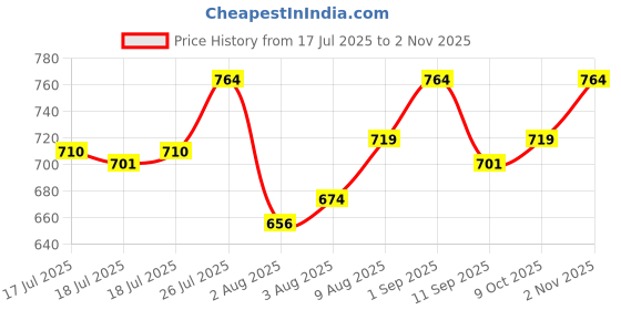 amazon.in u.s. polo assn. Men's Cotton Blend Classic Solid Briefs u.s. polo assn. Price History Graph from 17 Jul 2025 to 2 Nov 2025