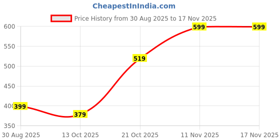amazon.in jack & jones Men's Cotton Blend Classic Solid Briefs jack & jones Price History Graph from 30 Aug 2025 to 17 Nov 2025