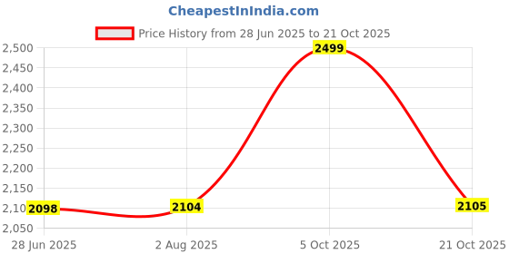 amazon.in calvin klein underwear Men's Cotton Blend Classic Solid Hip Brief calvin klein underwear Price History Graph from 28 Jun 2025 to 21 Oct 2025