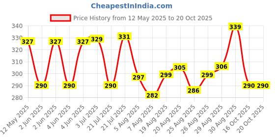 amazon.in macroman m-series Men's Cotton Blend Classic Solid Trunk macroman m-series Price History Graph from 12 May 2025 to 20 Oct 2025