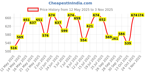 amazon.in u.s. polo assn. Men's Cotton Blend Classic Solid Trunks u.s. polo assn. Price History Graph from 12 May 2025 to 3 Nov 2025
