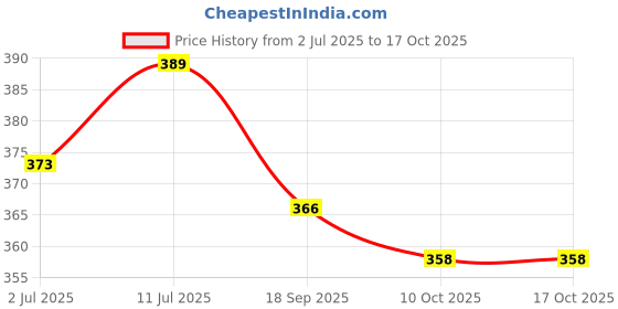 amazon.in van heusen Men's Cotton Blend Classic Solid Trunks van heusen Price History Graph from 2 Jul 2025 to 17 Oct 2025