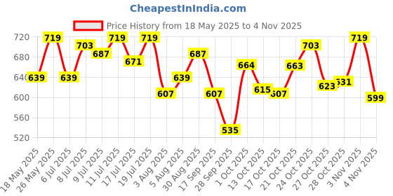 amazon.in u.s. polo assn. Men's Cotton Blend Classic Solid Trunks u.s. polo assn. Price History Graph from 18 May 2025 to 2 Nov 2025