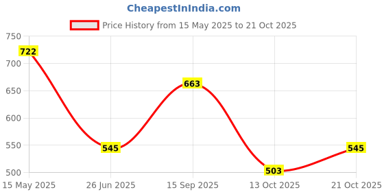 amazon.in u.s. polo assn. Men's Cotton Blend Classic Solid Trunks u.s. polo assn. Price History Graph from 15 May 2025 to 21 Oct 2025