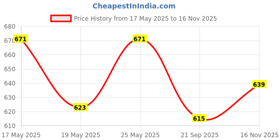 amazon.in u.s. polo assn. Men's Cotton Blend Classic Solid Trunks u.s. polo assn. Price History Graph from 17 May 2025 to 16 Nov 2025